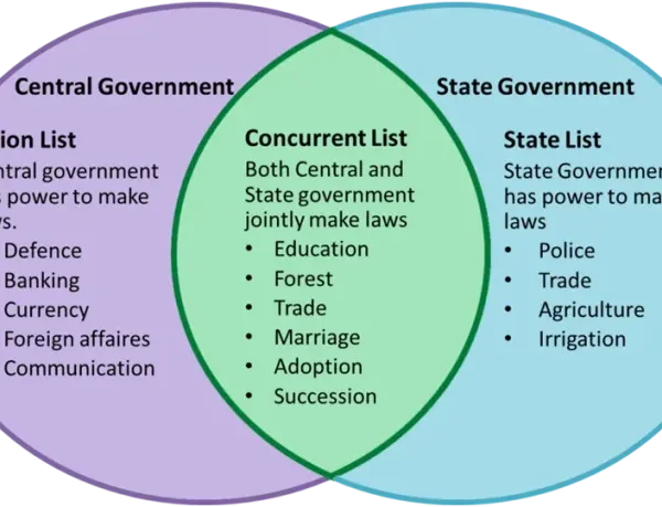 7th Schedule of Indian Constitution