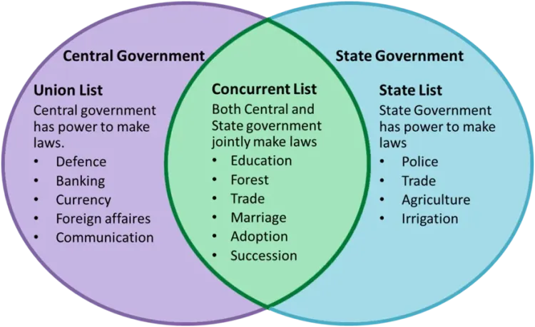 7th Schedule of Indian Constitution